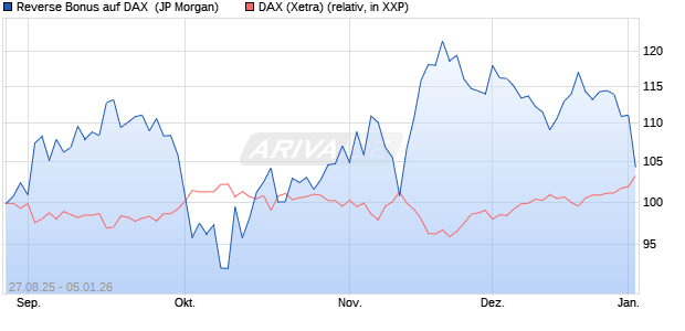 Reverse Bonus auf DAX [J.P. Morgan Structured Prod. (WKN: JU3F5S) Chart