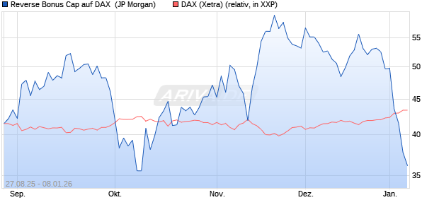 Reverse Bonus Cap auf DAX [J.P. Morgan Structured . (WKN: JU2U3T) Chart