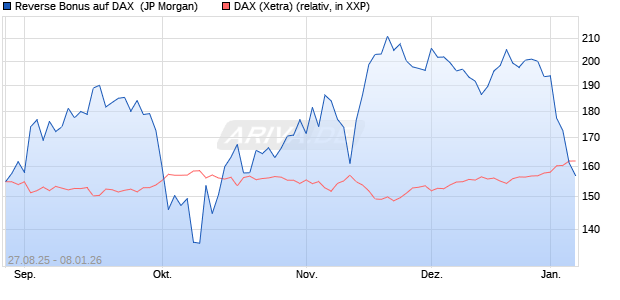 Reverse Bonus auf DAX [J.P. Morgan Structured Prod. (WKN: JU3CS1) Chart