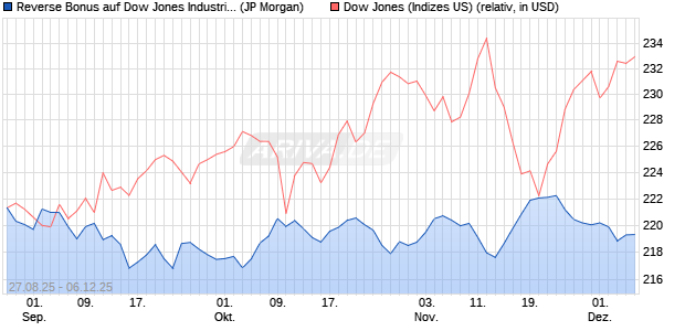Reverse Bonus auf Dow Jones Industrial Average [J. (WKN: JU3YXC) Chart