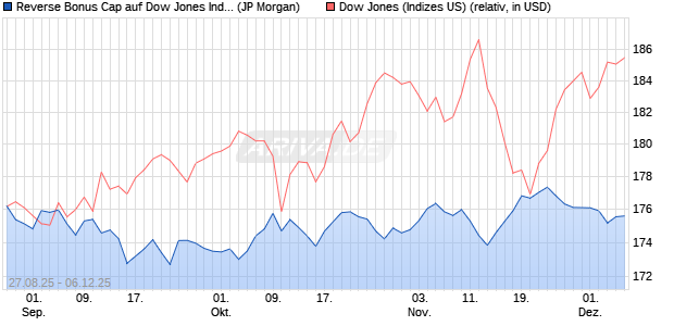 Reverse Bonus Cap auf Dow Jones Industrial Averag. (WKN: JU285S) Chart