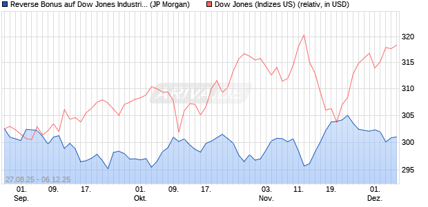 Reverse Bonus auf Dow Jones Industrial Average [J. (WKN: JU3YX6) Chart