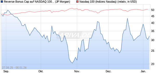 Reverse Bonus Cap auf NASDAQ 100 [J.P. Morgan St. (WKN: JU24B8) Chart
