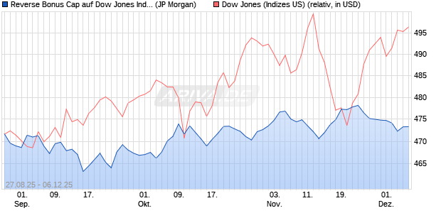 Reverse Bonus Cap auf Dow Jones Industrial Averag. (WKN: JU3YXH) Chart