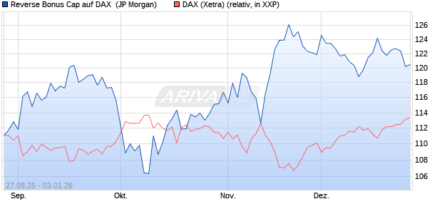 Reverse Bonus Cap auf DAX [J.P. Morgan Structured . (WKN: JU3YVZ) Chart