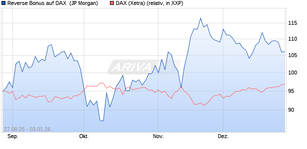Reverse Bonus auf DAX [J.P. Morgan Structured Prod. (WKN: JU3F5Q) Chart