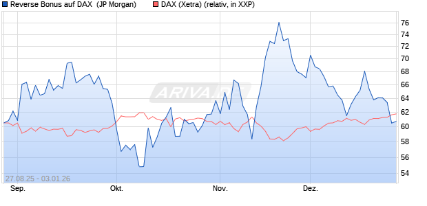 Reverse Bonus auf DAX [J.P. Morgan Structured Prod. (WKN: JU2682) Chart