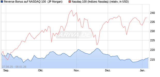 Reverse Bonus auf NASDAQ 100 [J.P. Morgan Structu. (WKN: JU2GU7) Chart