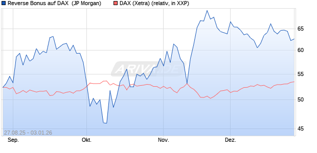 Reverse Bonus auf DAX [J.P. Morgan Structured Prod. (WKN: JU20E3) Chart