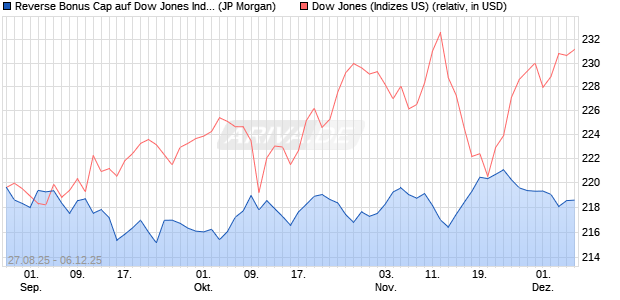 Reverse Bonus Cap auf Dow Jones Industrial Averag. (WKN: JU3YXB) Chart