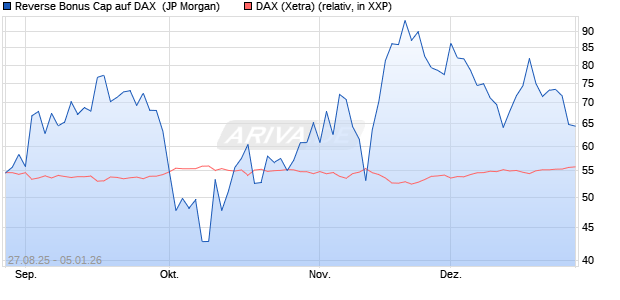 Reverse Bonus Cap auf DAX [J.P. Morgan Structured . (WKN: JU374C) Chart