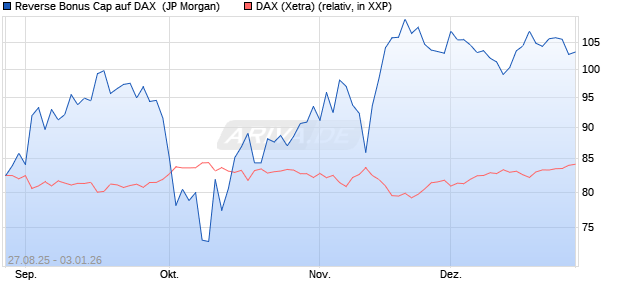 Reverse Bonus Cap auf DAX [J.P. Morgan Structured . (WKN: JU3CST) Chart