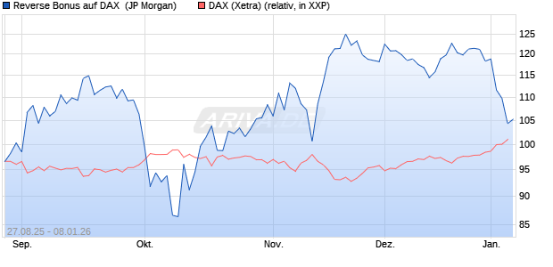 Reverse Bonus auf DAX [J.P. Morgan Structured Prod. (WKN: JU2Z58) Chart