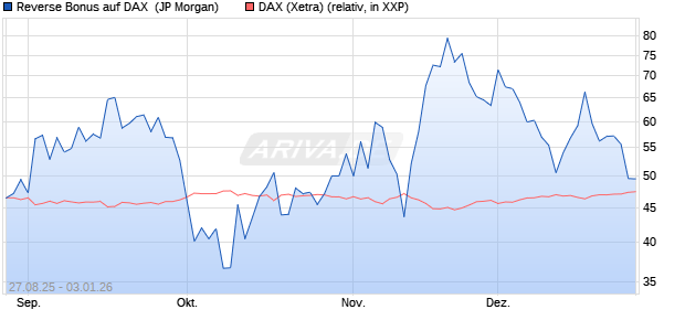 Reverse Bonus auf DAX [J.P. Morgan Structured Prod. (WKN: JU3TRB) Chart