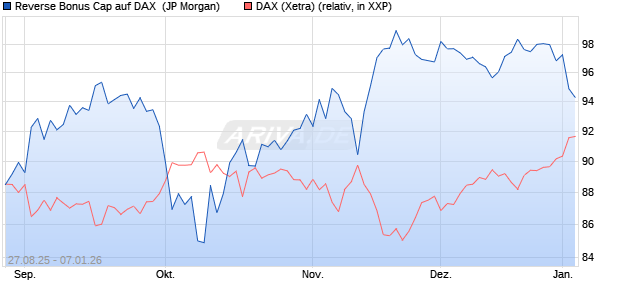 Reverse Bonus Cap auf DAX [J.P. Morgan Structured . (WKN: JU3400) Chart