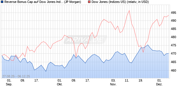 Reverse Bonus Cap auf Dow Jones Industrial Averag. (WKN: JU3YX9) Chart