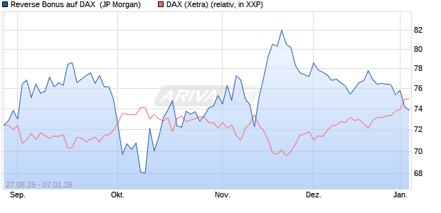 Reverse Bonus auf DAX [J.P. Morgan Structured Prod. (WKN: JU3663) Chart