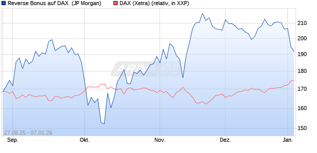 Reverse Bonus auf DAX [J.P. Morgan Structured Prod. (WKN: JU3HDT) Chart
