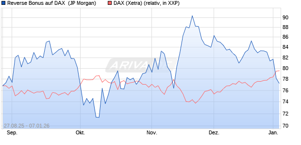Reverse Bonus auf DAX [J.P. Morgan Structured Prod. (WKN: JU2U4Z) Chart