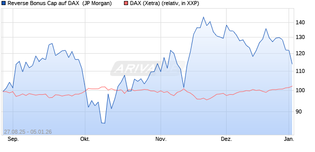 Reverse Bonus Cap auf DAX [J.P. Morgan Structured . (WKN: JU3TQP) Chart