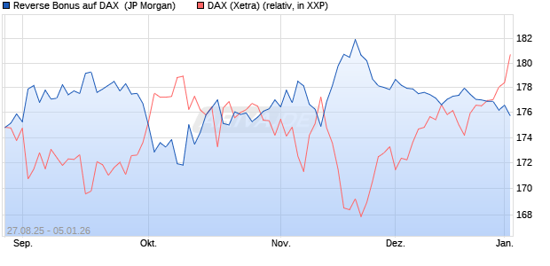 Reverse Bonus auf DAX [J.P. Morgan Structured Prod. (WKN: JU3YWL) Chart
