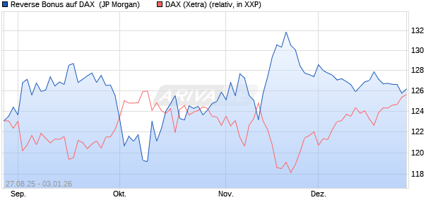 Reverse Bonus auf DAX [J.P. Morgan Structured Prod. (WKN: JU3F6Y) Chart
