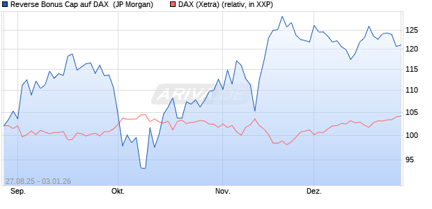 Reverse Bonus Cap auf DAX [J.P. Morgan Structured . (WKN: JU4BEL) Chart