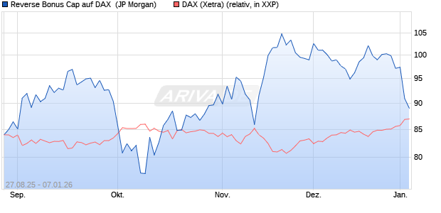 Reverse Bonus Cap auf DAX [J.P. Morgan Structured . (WKN: JU3YV8) Chart