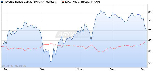 Reverse Bonus Cap auf DAX [J.P. Morgan Structured . (WKN: JU3F5K) Chart