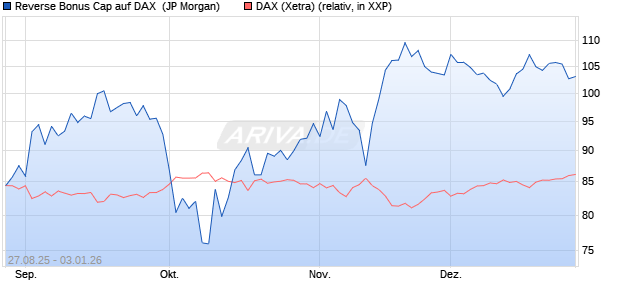 Reverse Bonus Cap auf DAX [J.P. Morgan Structured . (WKN: JU4BEQ) Chart