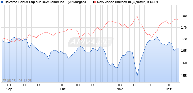 Reverse Bonus Cap auf Dow Jones Industrial Averag. (WKN: JU269P) Chart