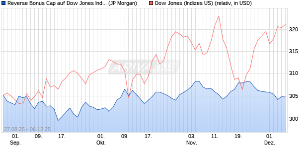 Reverse Bonus Cap auf Dow Jones Industrial Averag. (WKN: JU3YXL) Chart