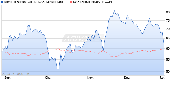 Reverse Bonus Cap auf DAX [J.P. Morgan Structured . (WKN: JU2U3H) Chart