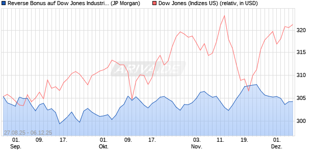 Reverse Bonus auf Dow Jones Industrial Average [J. (WKN: JU3YXE) Chart