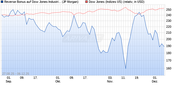 Reverse Bonus auf Dow Jones Industrial Average [J. (WKN: JU2852) Chart