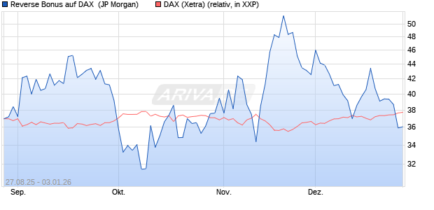 Reverse Bonus auf DAX [J.P. Morgan Structured Prod. (WKN: JU2681) Chart