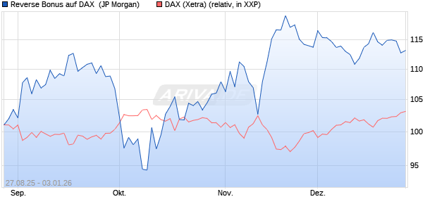 Reverse Bonus auf DAX [J.P. Morgan Structured Prod. (WKN: JU24BM) Chart