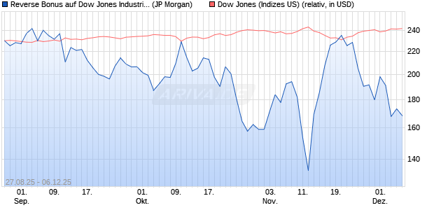 Reverse Bonus auf Dow Jones Industrial Average [J. (WKN: JU2GUH) Chart