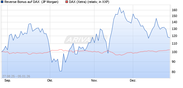 Reverse Bonus auf DAX [J.P. Morgan Structured Prod. (WKN: JU3TQ8) Chart