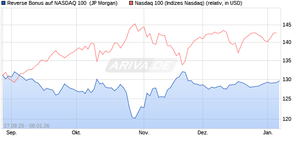 Reverse Bonus auf NASDAQ 100 [J.P. Morgan Structu. (WKN: JU29DZ) Chart