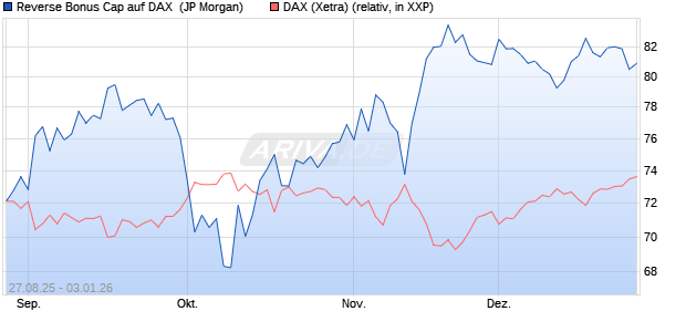 Reverse Bonus Cap auf DAX [J.P. Morgan Structured . (WKN: JU2W5U) Chart