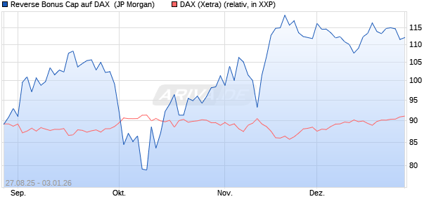Reverse Bonus Cap auf DAX [J.P. Morgan Structured . (WKN: JU2Q5M) Chart