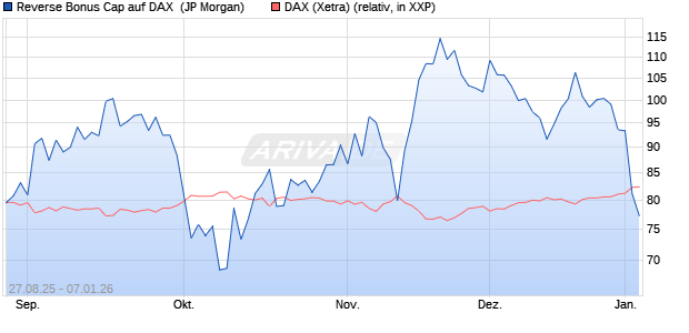 Reverse Bonus Cap auf DAX [J.P. Morgan Structured . (WKN: JU3L27) Chart
