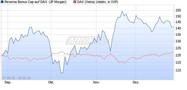 Reverse Bonus Cap auf DAX [J.P. Morgan Structured . (WKN: JU3A1C) Chart