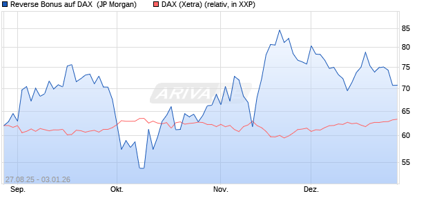 Reverse Bonus auf DAX [J.P. Morgan Structured Prod. (WKN: JU2W4G) Chart