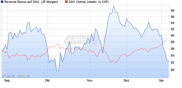Reverse Bonus auf DAX [J.P. Morgan Structured Prod. (WKN: JU2RPF) Chart