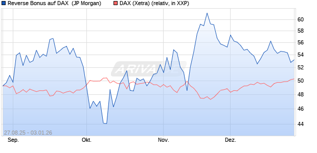 Reverse Bonus auf DAX [J.P. Morgan Structured Prod. (WKN: JU2W60) Chart