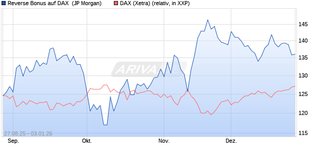 Reverse Bonus auf DAX [J.P. Morgan Structured Prod. (WKN: JU3F5V) Chart