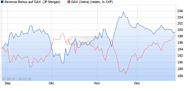 Reverse Bonus auf DAX [J.P. Morgan Structured Prod. (WKN: JU3661) Chart