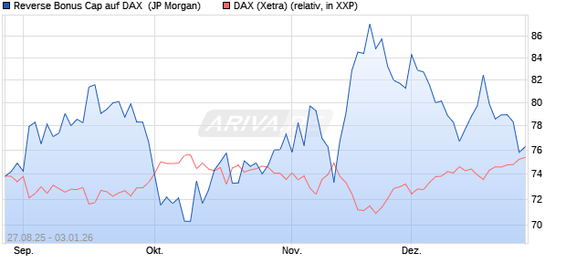 Reverse Bonus Cap auf DAX [J.P. Morgan Structured . (WKN: JU24BS) Chart